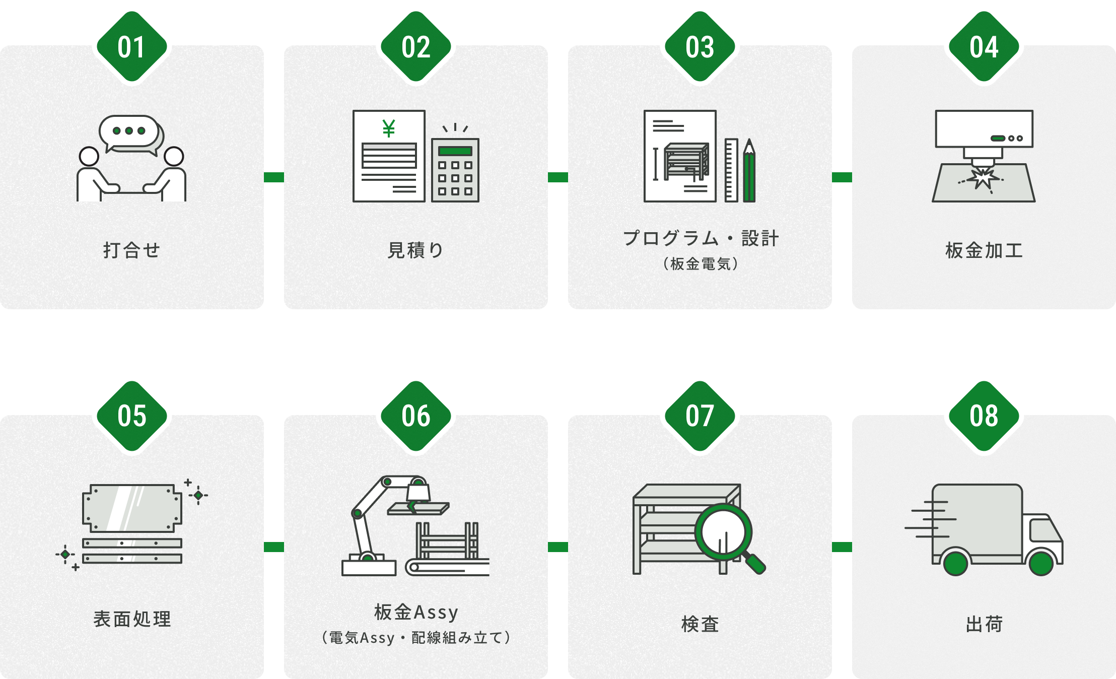 1.打合せ、2.見積り、3.プログラム・設計（板金電気）、4.板金加工、5.表面処理、6.板金Assy（電気Assy・配線組み立て）、7.検査、8.出荷